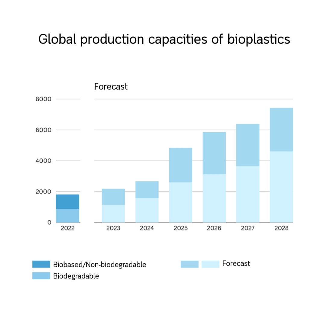 chart of the global production capacities of bioplastics
