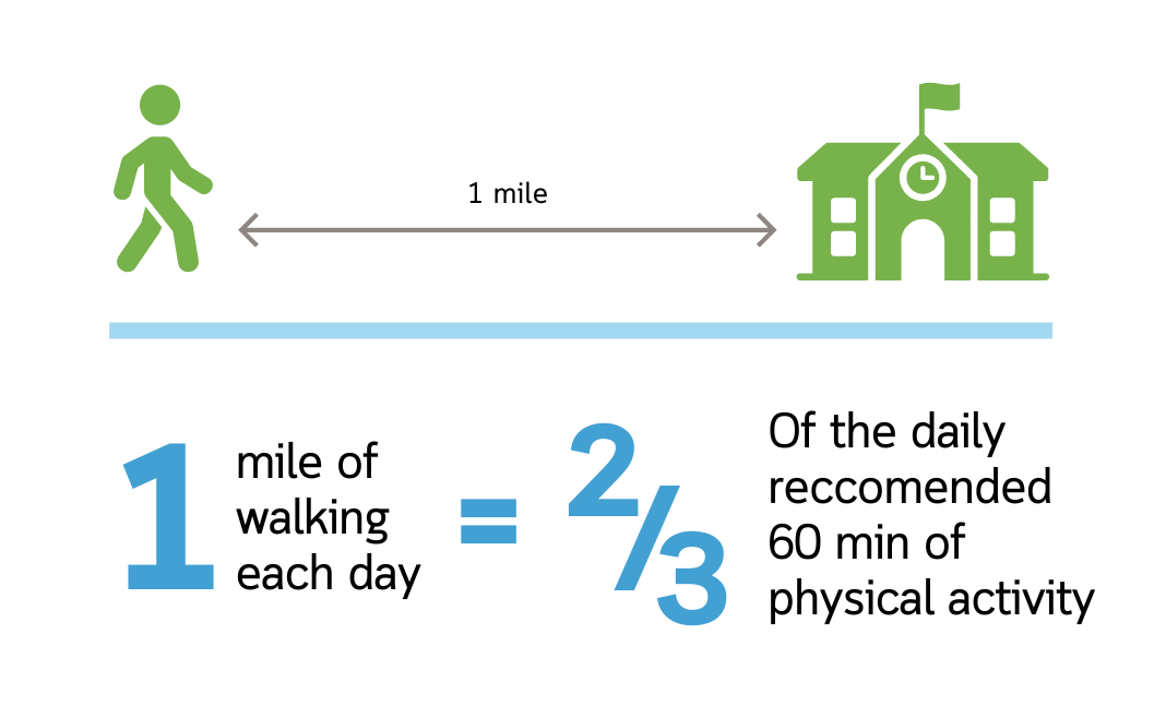 graphic illustration of benefits of walking to school daily