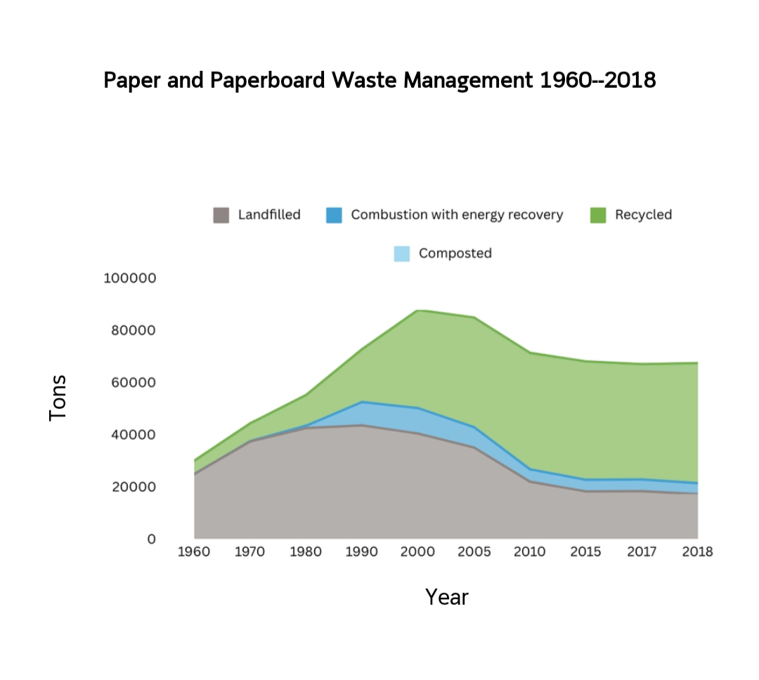 chart of paper and paperboard waste management